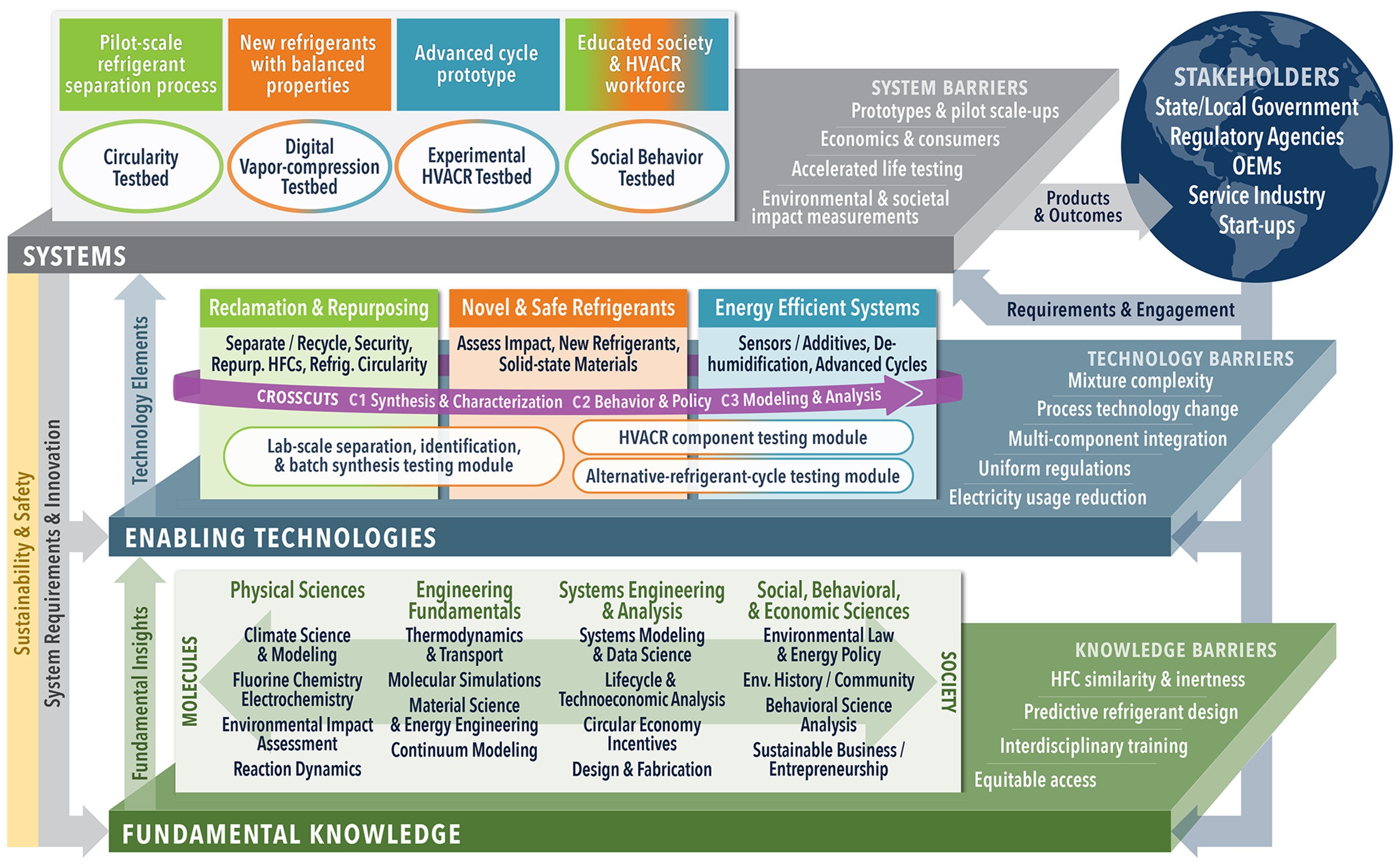 NSF ERC Program Model with the various disciplines that contribute to the program