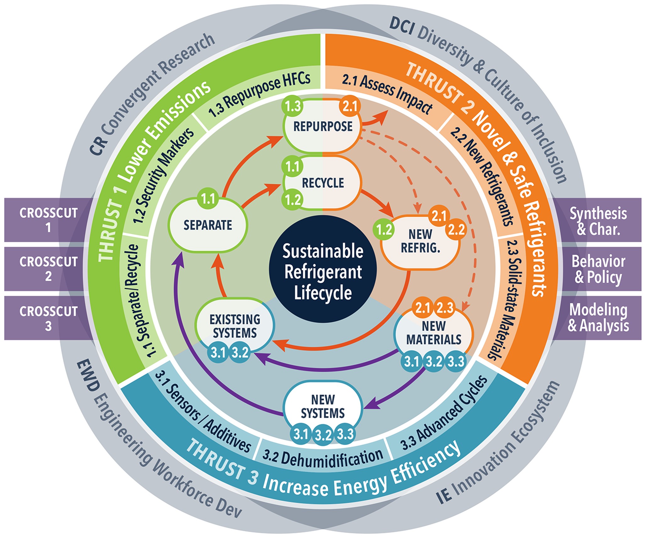 Diagram of Refrigerant Lifecycle with the three thrusts, Lower Emissions, Novel & Safe Refrigerants, and Increase Energy Efficiency as well as the three crosscuts Synthesis & Characterization, Behavior & Policy, and Modeling & Analysis