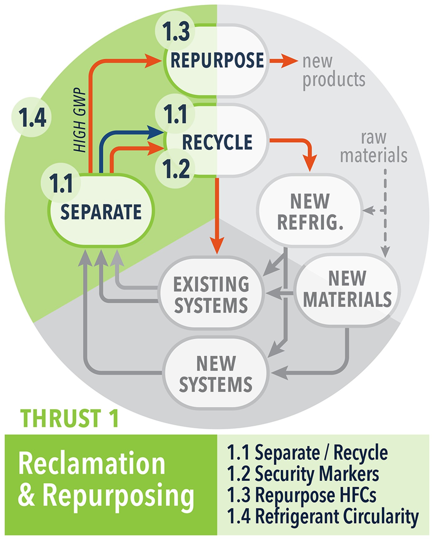 Diagram highlighting thrust 1 steps of Separate, Repurpose and Recycle