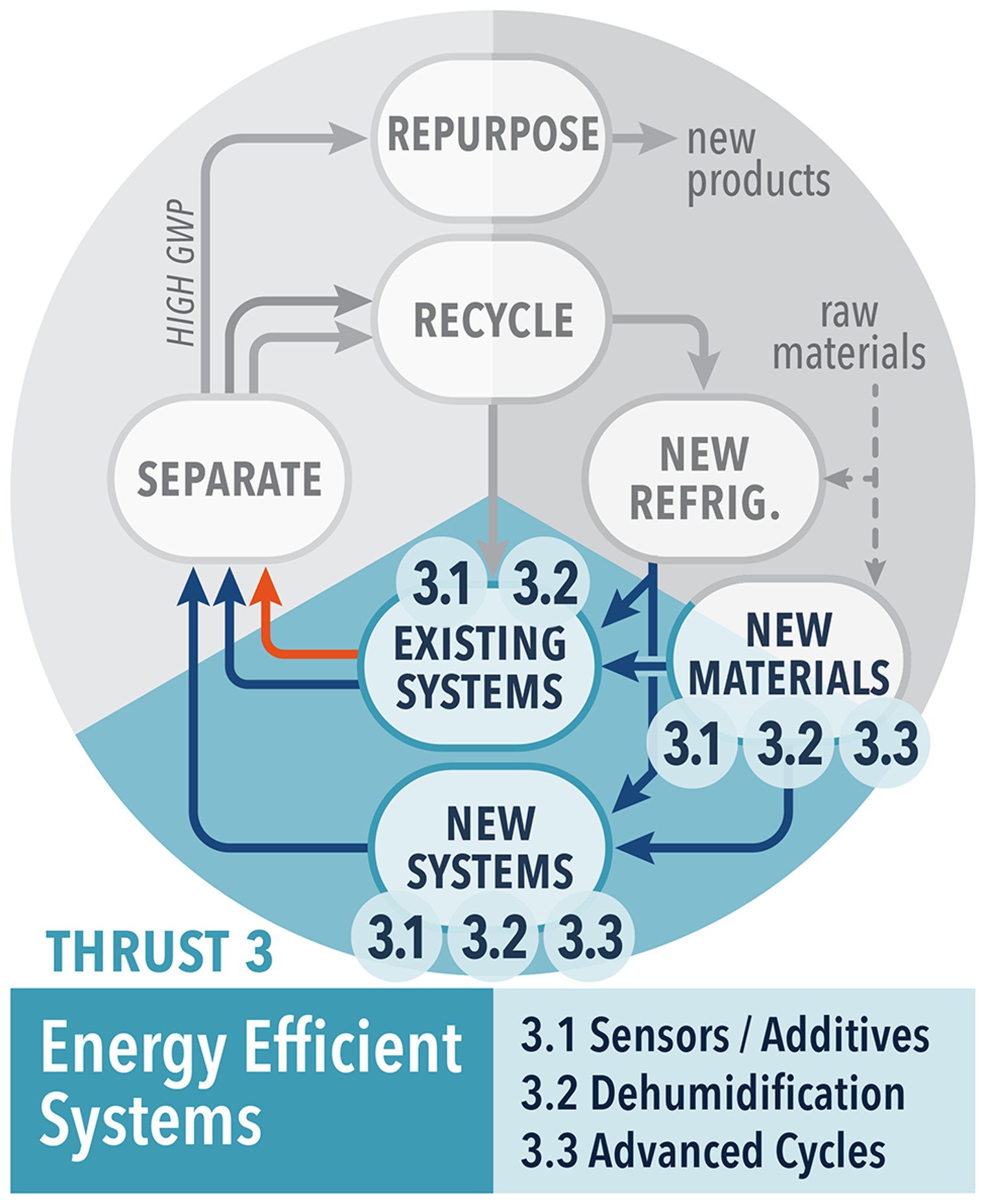 Diagram highlighting thrust 3 steps of Sensors / Additives, Dehumidification and Advanced Cycles