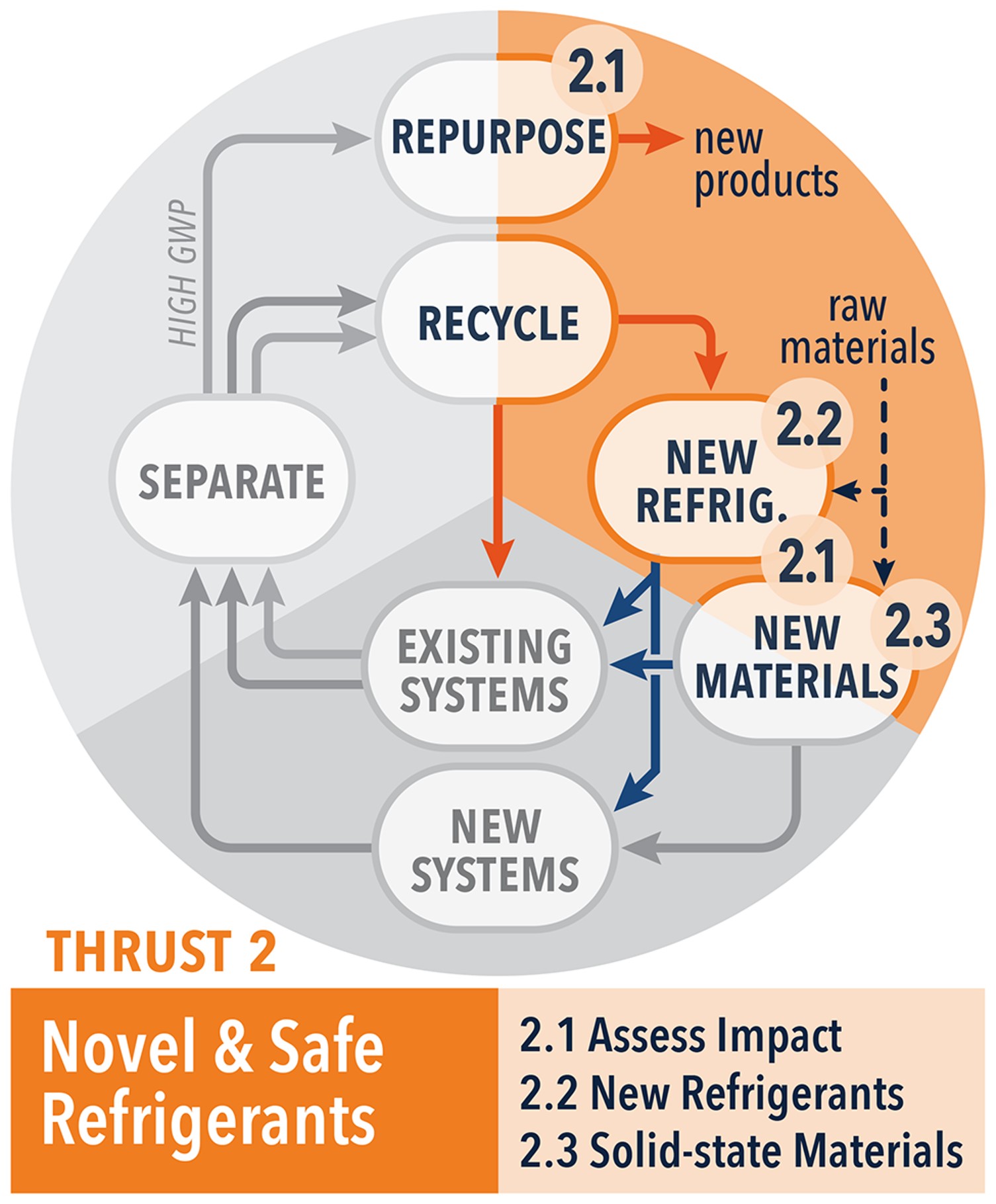 Diagram highlighting thrust 1 steps of Assess Impact, New Refrigerants and Solid State Materials