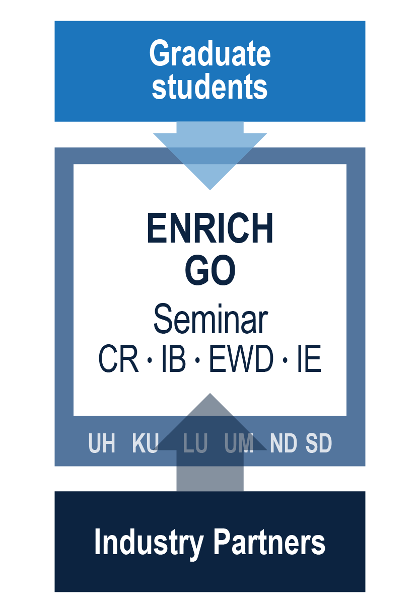 ENRICH Graduate Student diagram with Industry Partners