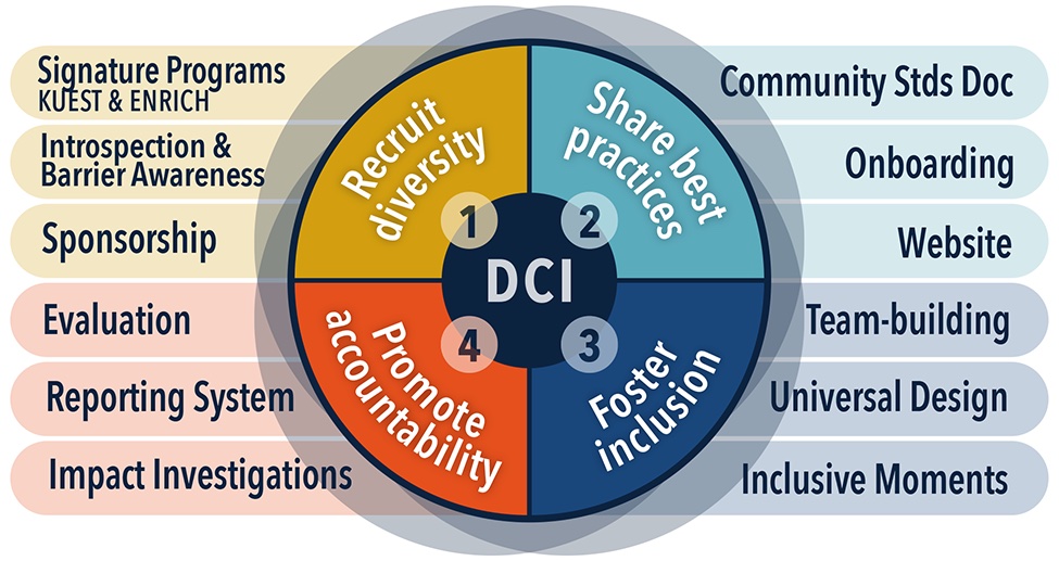 A diagram that has the four DCI goals and sub goals listed below