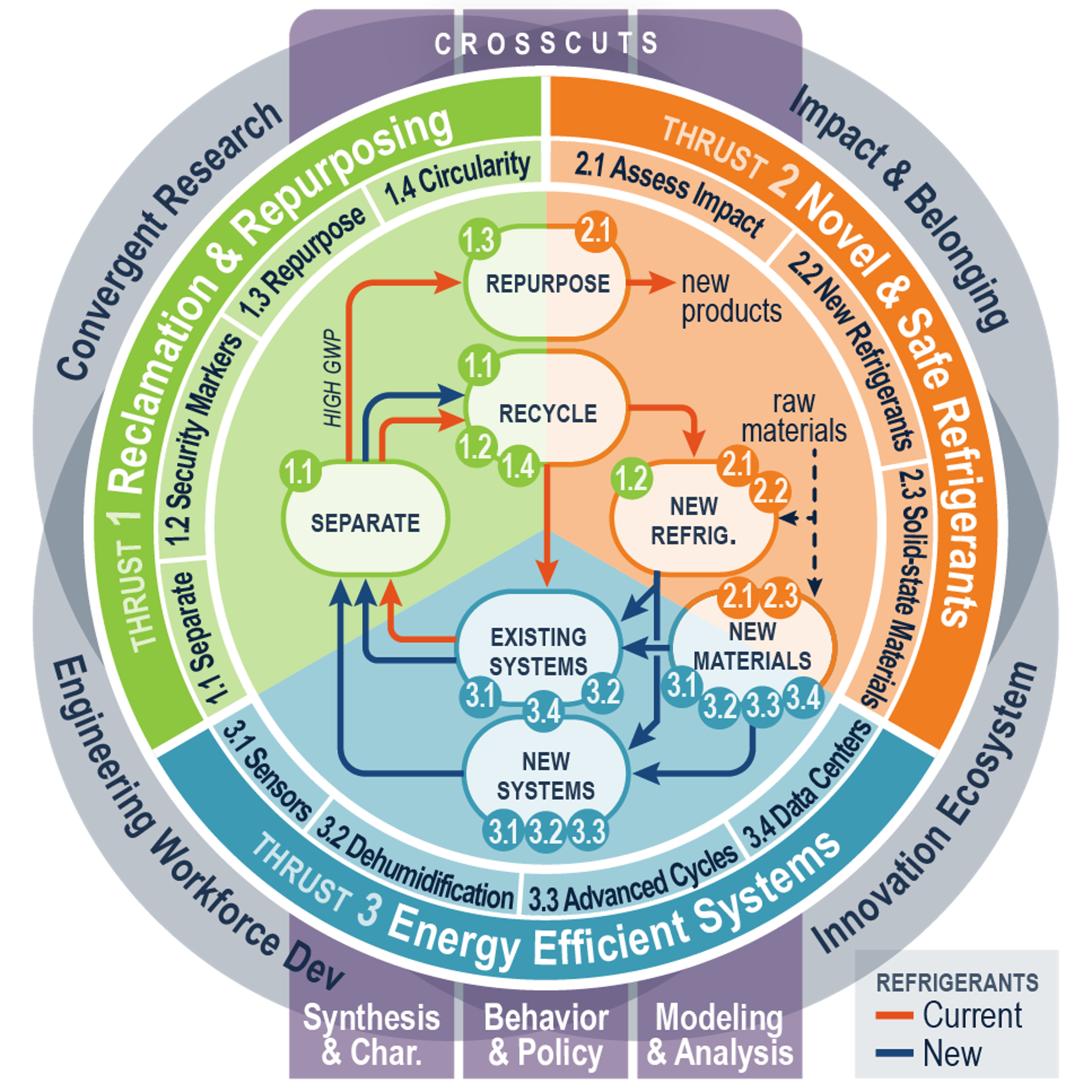 Diagram of Refrigerant Lifecycle with the three thrusts, Lower Emissions, Novel & Safe Refrigerants, and Increase Energy Efficiency as well as the three crosscuts Synthesis & Characterization, Behavior & Policy, and Modeling & Analysis