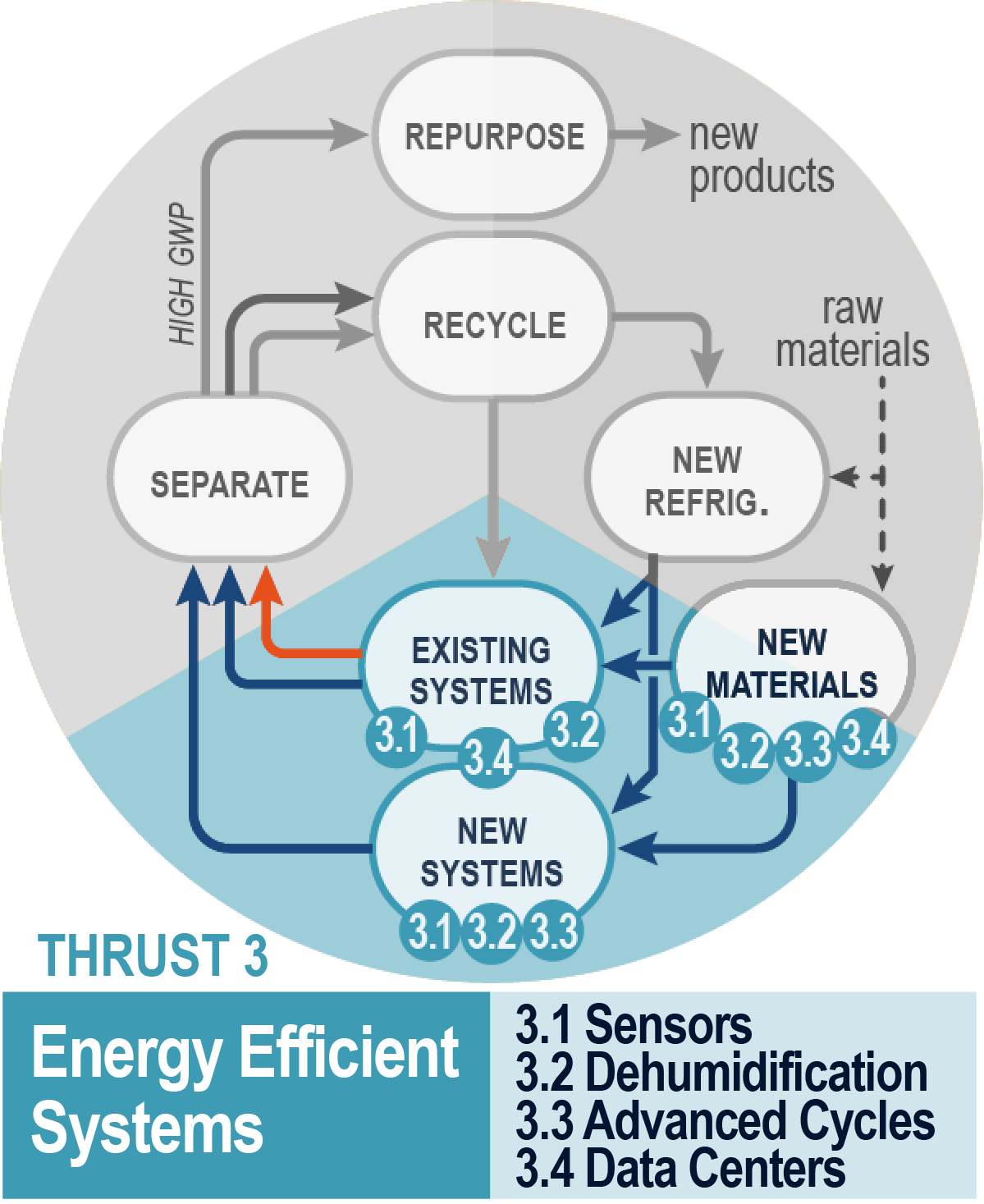 Diagram highlighting thrust 3 steps of Sensors / Additives, Dehumidification and Advanced Cycles