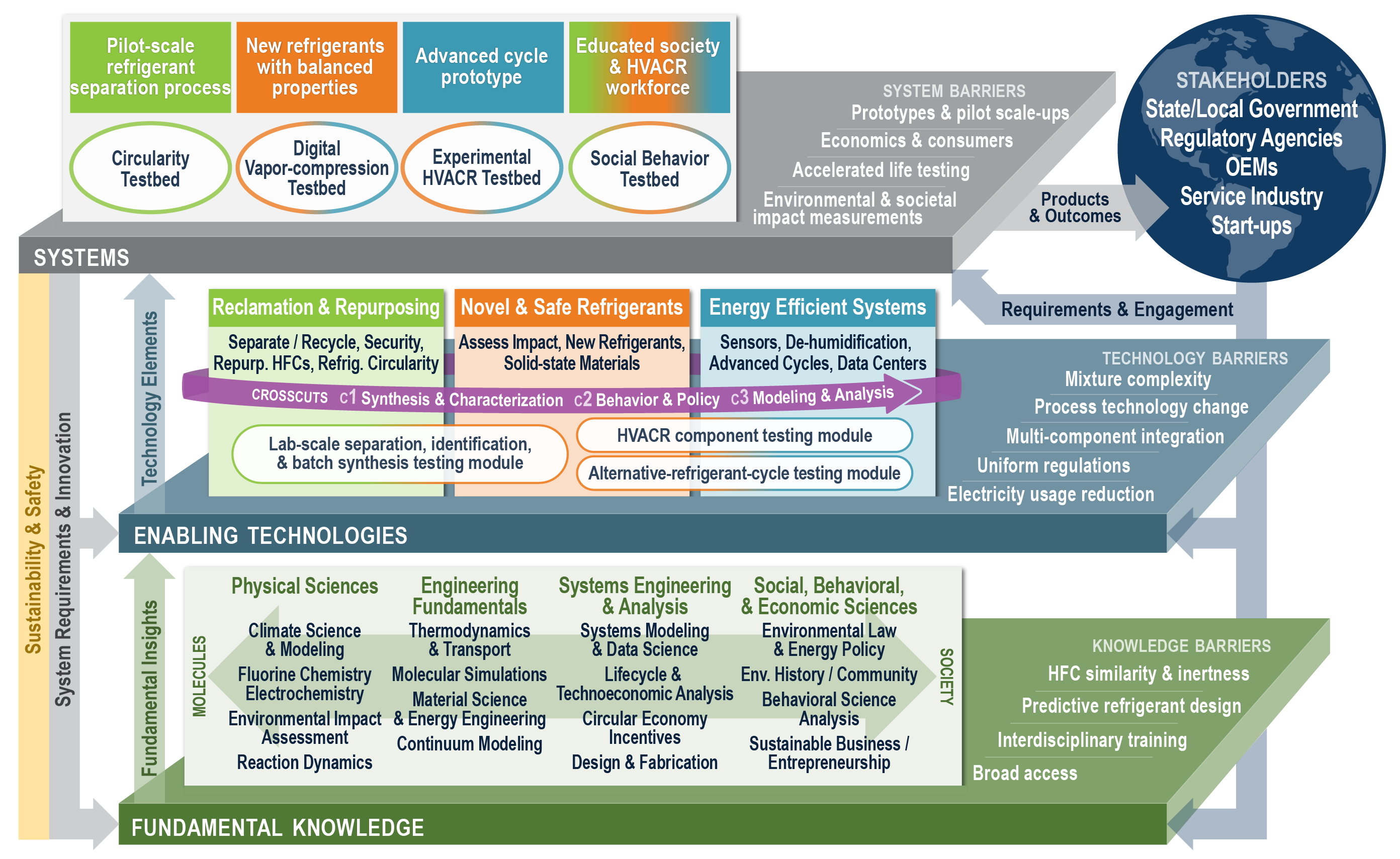 NSF ERC Program Model with the various disciplines that contribute to the program